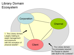 Library Domain Ecosystem Diagram from Briefing Paper